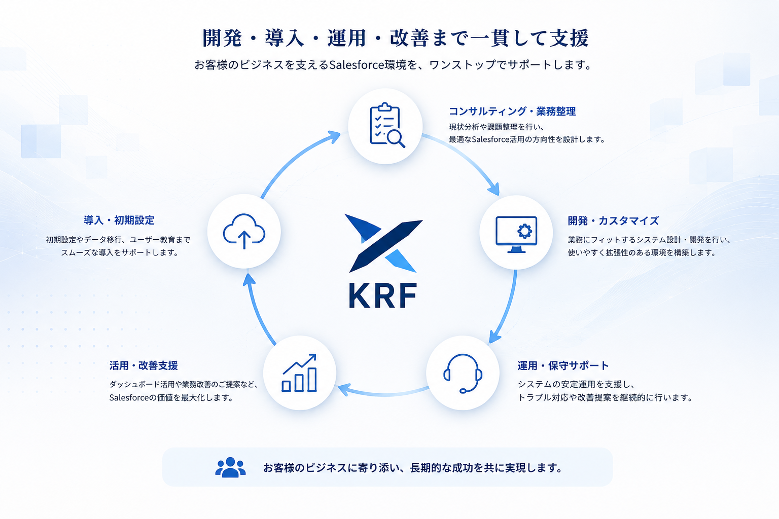 KRFのSalesforce支援全体像